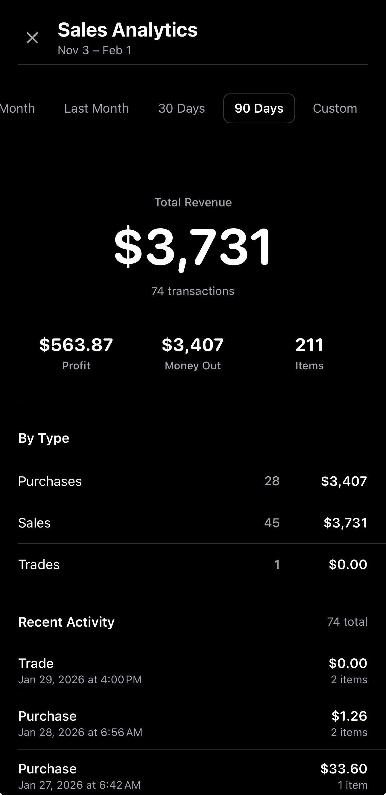 Sales analytics dashboard showing revenue and profit