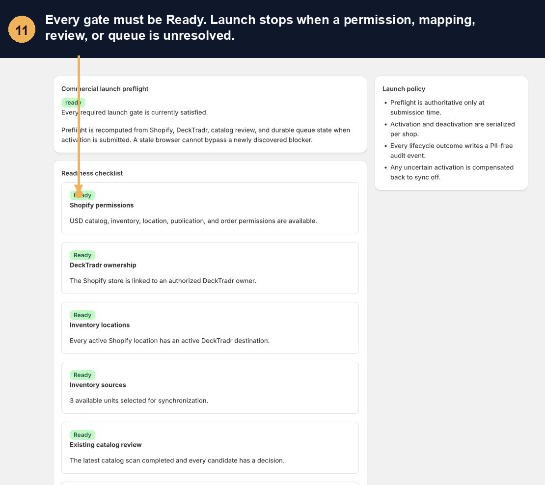 Annotated Shopify synchronization launch preflight