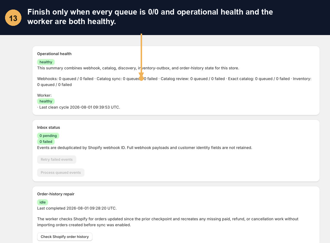Annotated healthy Shopify integration activity screen